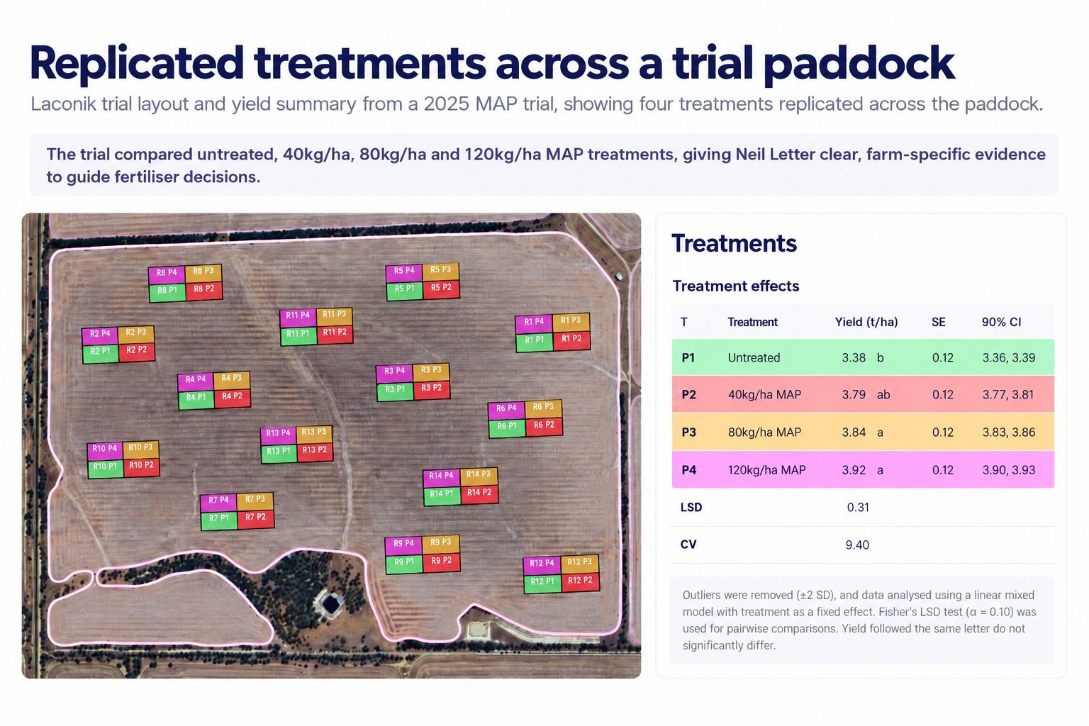 03 replicated trial layout